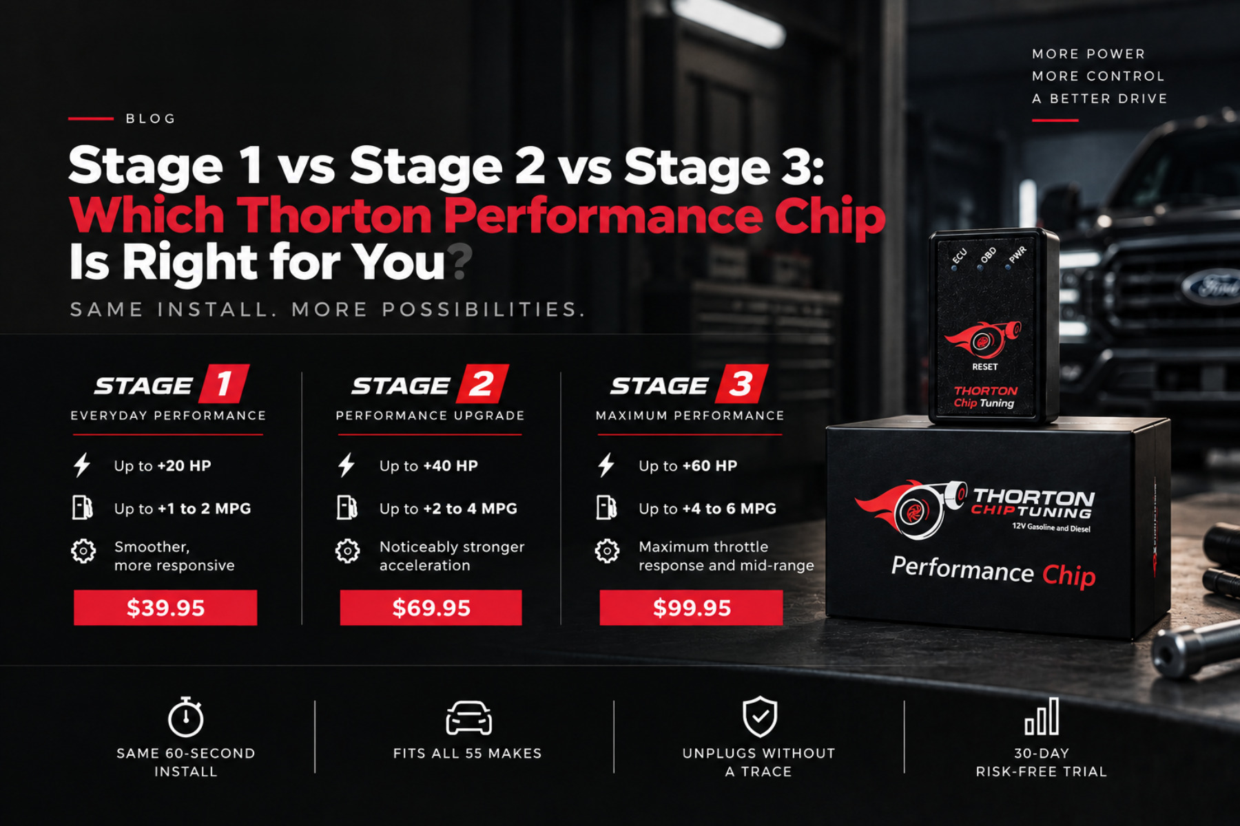 Comparison of Thorton Stage 1, Stage 2 and Stage 3 chips at up to +20, +40 and +60 HP for $39.95, $69.95 and $99.95, headlined 'Stage 1 vs Stage 2 vs Stage 3: Which Thorton Performance Chip Is Right for You'.